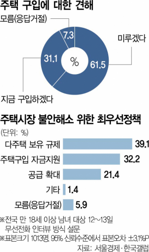 주택시장 관망세에도…청년층 42% '당장 내집마련 하겠다'