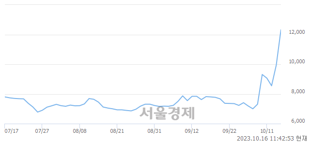 <유>대성에너지, 상한가 진입.. +29.98% ↑