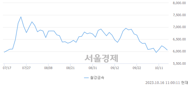 오전 11:00 현재 코스피는 38:62으로 매수우위, 매수강세 업종은 의약품업(0.52%↓)