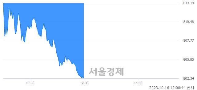 오후 12:00 현재 코스닥은 36:64으로 매수우위, 매수강세 업종은 건설업(0.77%↑)