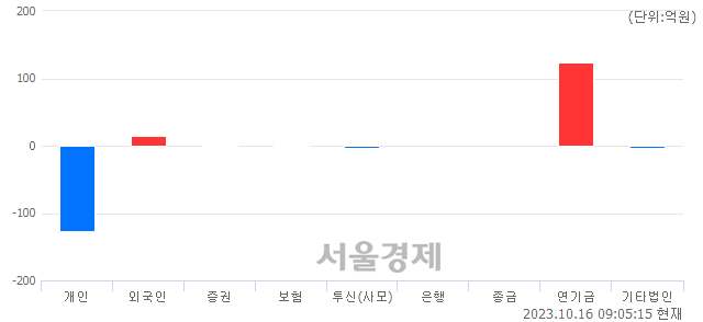 [개장 시황] 코스피 2442.43.. 개인의 '팔자' 기조에 하락 출발 (▼13.72, -0.56%)