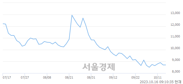 <코>한창산업, 상한가 진입.. +30.00% ↑