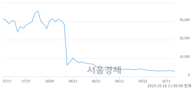 <유>미래산업, 장중 신저가 기록.. 3,005→2,975(▼30)