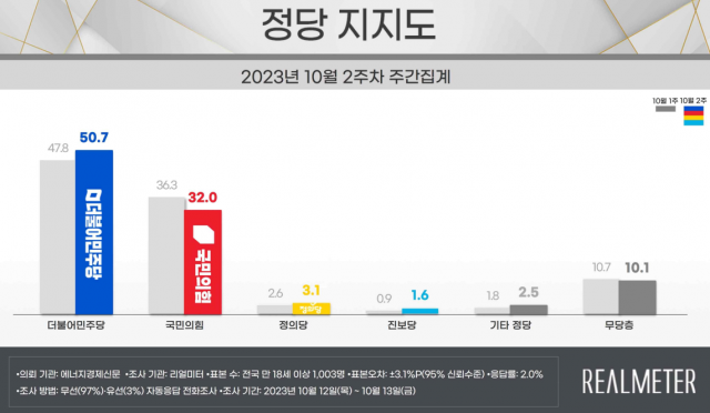 尹지지율 34%…與는 32%, '尹정부 최저치' [리얼미터]