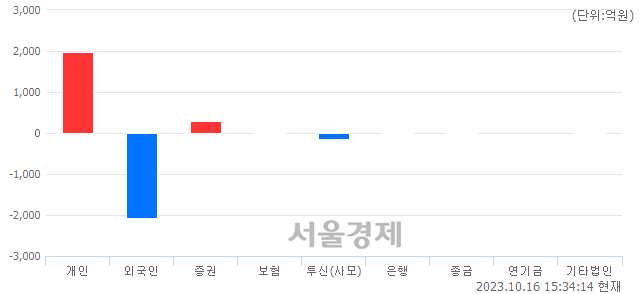 [마감 시황]  외국인의 '팔자' 기조.. 코스피 2436.24(▼19.91, -0.81%) 하락 마감