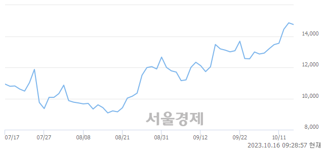 <유>일진전기, 장중 신고가 돌파.. 14,930→15,140(▲210)