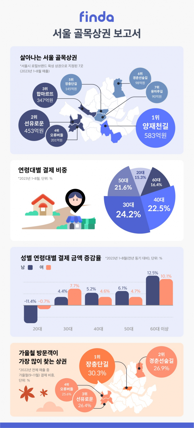 핀다가 16일 공개한 서울 골목상권 보고서 관련 인포그래픽/사진 제공=핀다