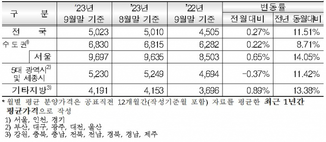 전국 민간 아파트 분양가 7개월 연속 상승…서울은 평당 3200만 원 넘어