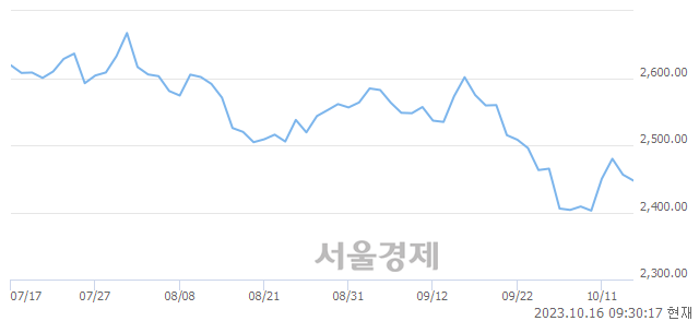 오전 9:30 현재 코스피는 43:57으로 매수우위, 매수강세 업종은 건설업(0.44%↓)