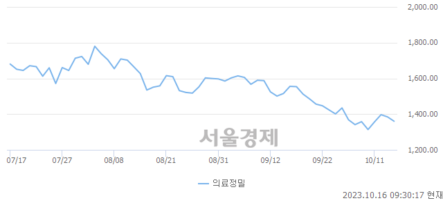 오전 9:30 현재 코스피는 43:57으로 매수우위, 매수강세 업종은 건설업(0.44%↓)