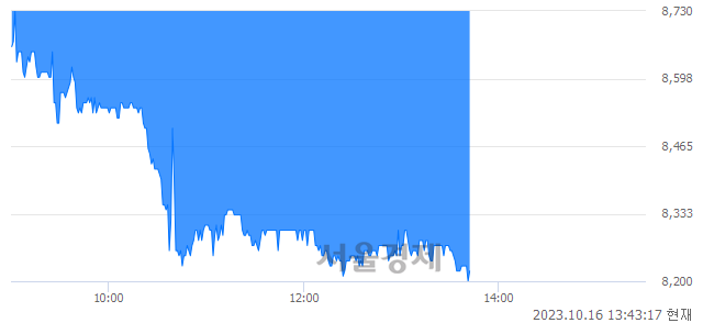 <코>고바이오랩, 장중 신저가 기록.. 8,630→8,180(▼450)