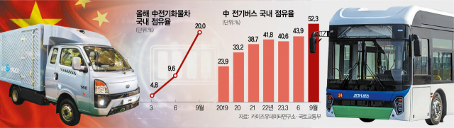 GS글로벌이 국내에 출시한 비야디(BYD) 1톤 전기트럭 티포케이(T4K·왼쪽 사진)와 중국 CHTC 킨윈이 생산해 국내에 판매하는 전기버스 에픽시티(오른쪽 사진).