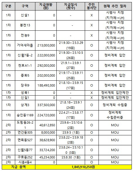 서울시 공공재개발 대여금 현황/자료=LH, 유경준의원실