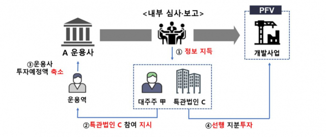 미공개 정보로 토지 先매입…수십억 꿀꺽한 운용사 대표