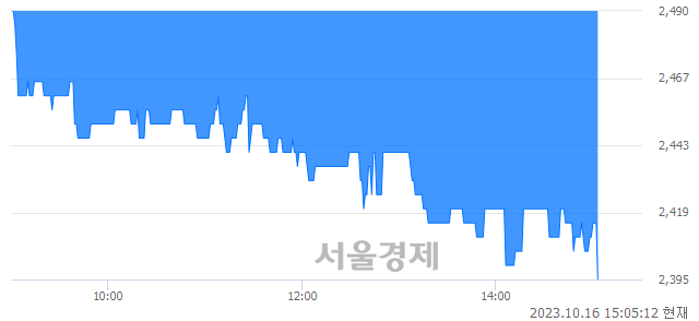 <코>피엔케이피부임상연구센타, 장중 신저가 기록.. 2,400→2,395(▼5)