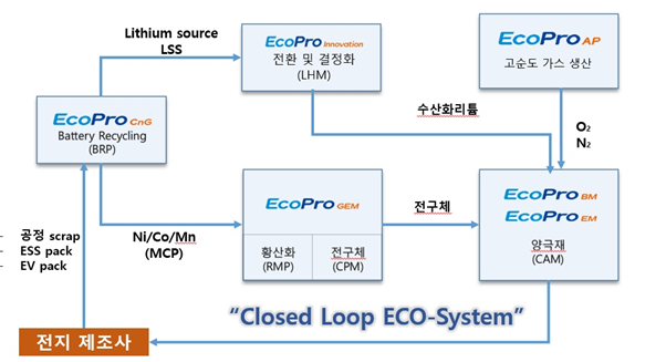 제공=에코프로