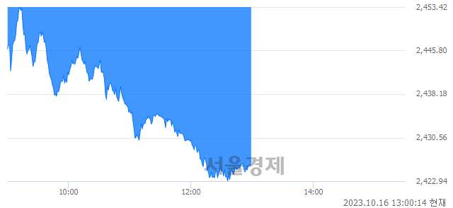 오후 1:00 현재 코스피는 38:62으로 매수우위, 매수강세 업종은 건설업(0.68%↓)