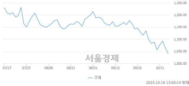 오후 1:00 현재 코스피는 38:62으로 매수우위, 매수강세 업종은 건설업(0.68%↓)