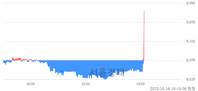 <코>압타바이오, 현재가 8.39% 급등