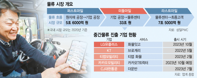 LG유플러스가 선보인 화물운송 중개 플랫폼 ‘화물잇고’ 사용자가 앱을 통해 화물 중개·운송상황을 확인하고 있다. 사진 제공=LG유플러스