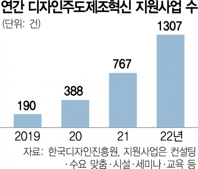 화분서 산업용 전기차까지…디자인 날개 단 중기