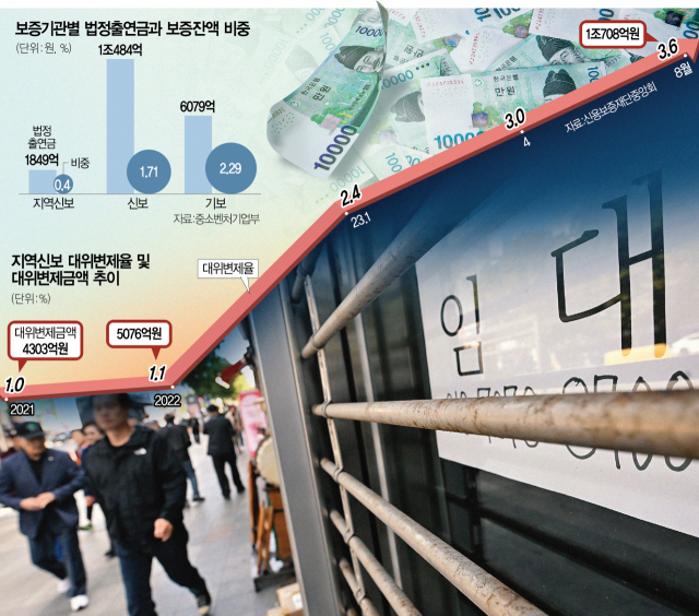 [단독]치솟는 대위변제율에 특단책…인상땐 7.5만곳 추가보증 가능