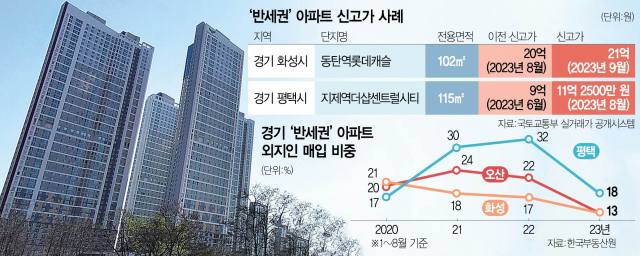 너무 올랐나…'반세권' 평택·화성·오산 외지인 매입 꺾였다[집슐랭]