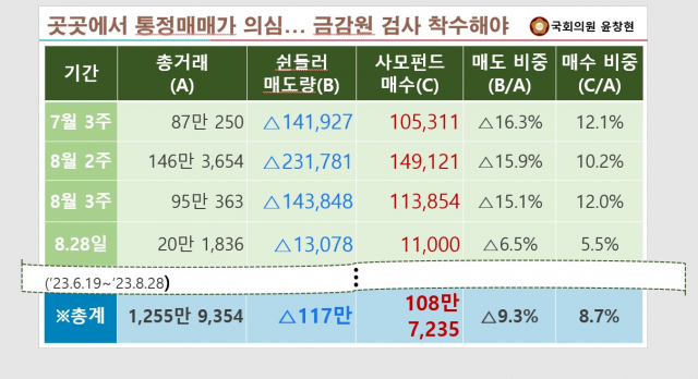 쉰들러와 사모펀드의 현대엘리베이터 매도, 매수 현황. 윤창현 국민의힘 의원실