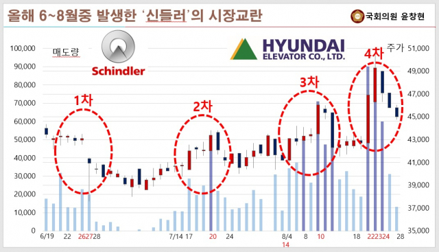 쉰들러는 6~8월 4차례에 걸쳐 대규모 주식 매도를 했다. 윤창현 국민의힘 의원실