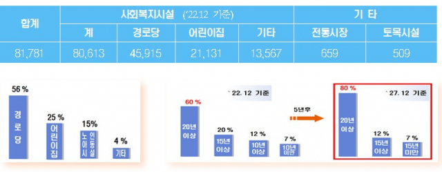 소규모 취약시설 현황/자료=국토부