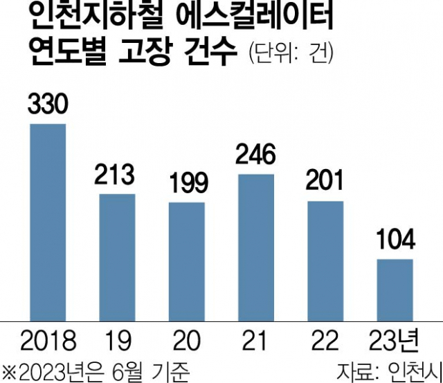 인천지하철 에스컬레이터 고장 빈발 '타는 게 무섭다'