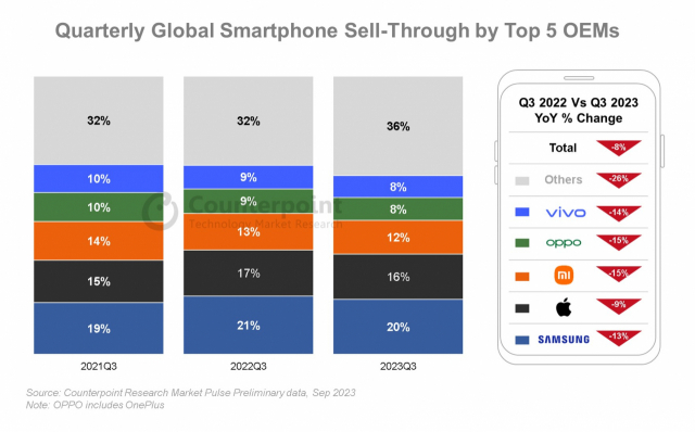 3분기 스마트폰 시장 점유율. 사진 제공=카운터포인트리서치