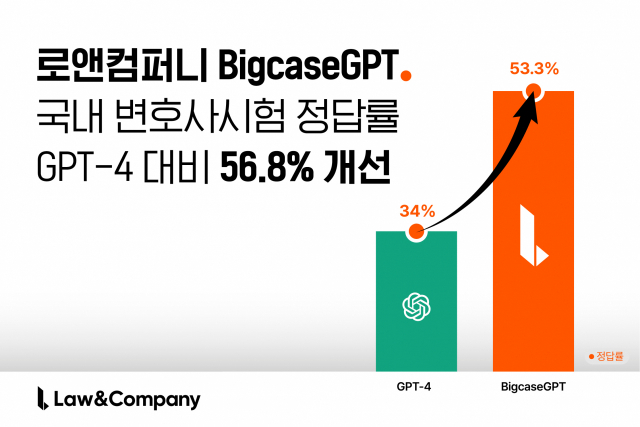 GPT-4와 로앤컴퍼니 ‘빅케이스GPT’의 한국 변호사시험 객관식 문제 정답률. 사진 제공=로앤컴퍼니