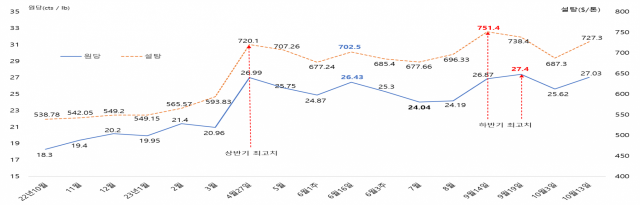 설탕국제가격. 자료= 농식품부, (원당) 뉴욕선물거래소(ICE-US), (설탕) 런던선물거래소(London Liffe)