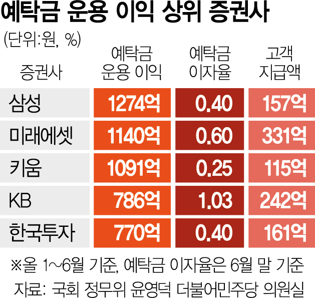 [단독] 예탁금 이자로 8000억 번 증권사, 고객엔 고작 1600억 돌려줬다