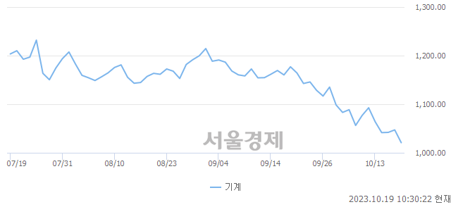 오전 10:30 현재 코스피는 36:64으로 매수우위, 매수강세 업종은 전기가스업(1.70%↓)