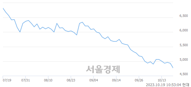 <유>세진중공업, 장중 신저가 기록.. 4,870→4,740(▼130)