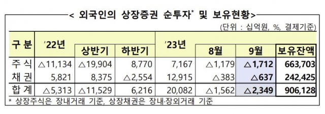 외국인 상장증권 순투자 및 보유현황. 자료 제공=금융감독원