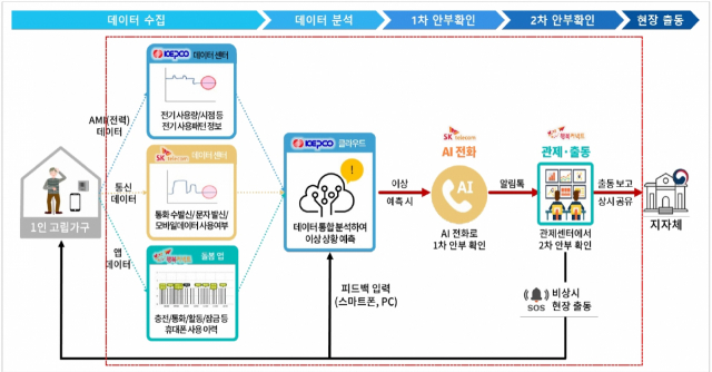 용인시 'AI(인공지능)안부든든' 서비스 흐름도. 그래픽 제공 = 용인시