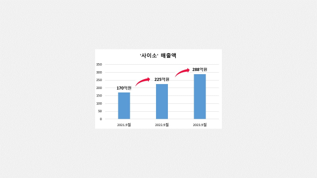 사이소 매출액 추이. 제공=경북도