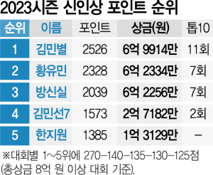 핀크스에 뜨는 슈퍼루키 3인방…신인상 품을 '운명의 샷'[서울경제 클래식 D-6]