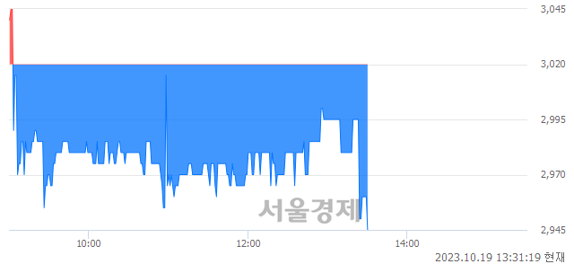 <코>iMBC, 장중 신저가 기록.. 2,945→2,930(▼15)