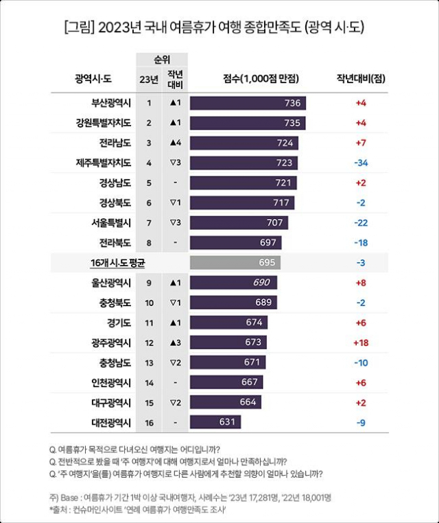 여행전문 리서치 기관인 컨슈머인사이트에서 발표한 ‘연례 여름휴가 여행 만족도 조사’ 순위표. 사진 제공=전라남도