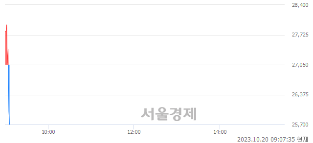 <유>한미글로벌, 현재가 5.83% 급락