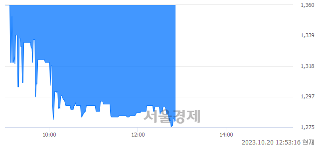 <코>코아시아씨엠, 장중 신저가 기록.. 1,340→1,275(▼65)