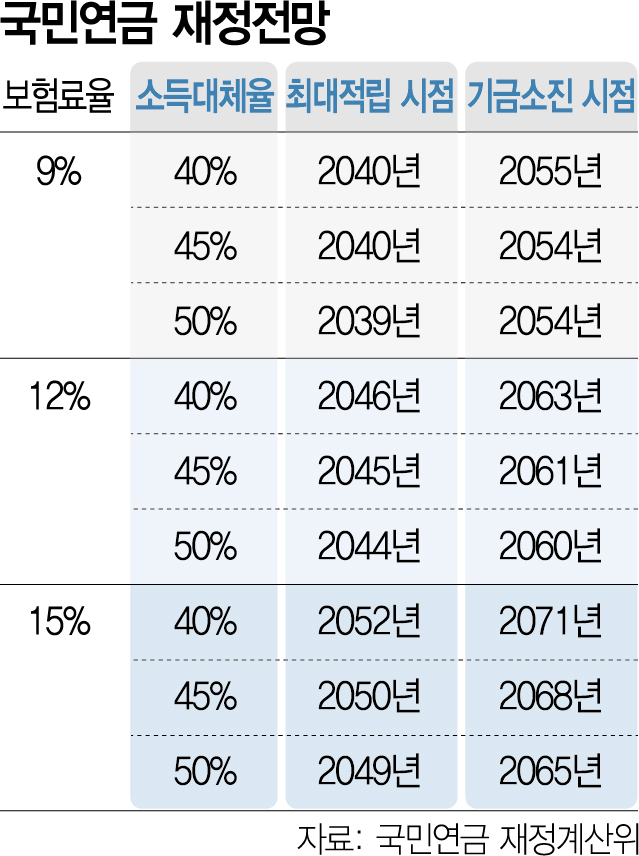 국민연금 소득대체율 50%로 상향땐, 보험료율 15%로 높여도 2065년엔 '고갈'