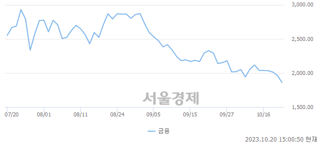 오후 3:00 현재 코스닥은 34:66으로 매수우위, 매수강세 업종은 통신서비스업(1.05%↓)