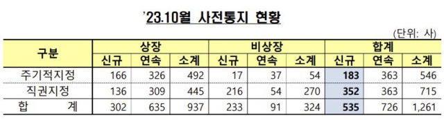 자료 제공=금융감독원