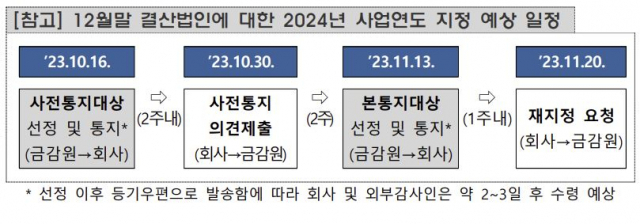 자료 제공=금융감독원