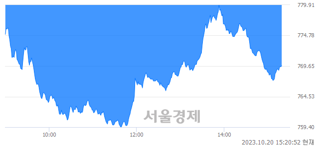 오후 3:20 현재 코스닥은 35:65으로 매수우위, 매수강세 업종은 출판·매체복제업(0.99%↓)